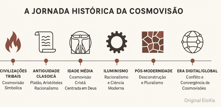 jornada histórica da cosmovisão