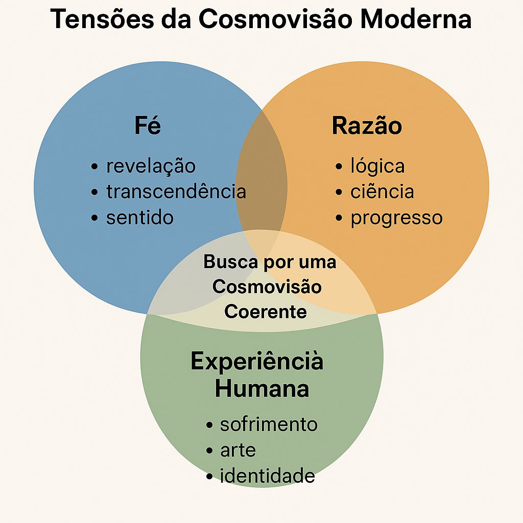 jornada histórica da cosmovisão - tensões da cosmovisão