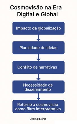cosmovisão da era digital - jornada histórica da cosmovisão