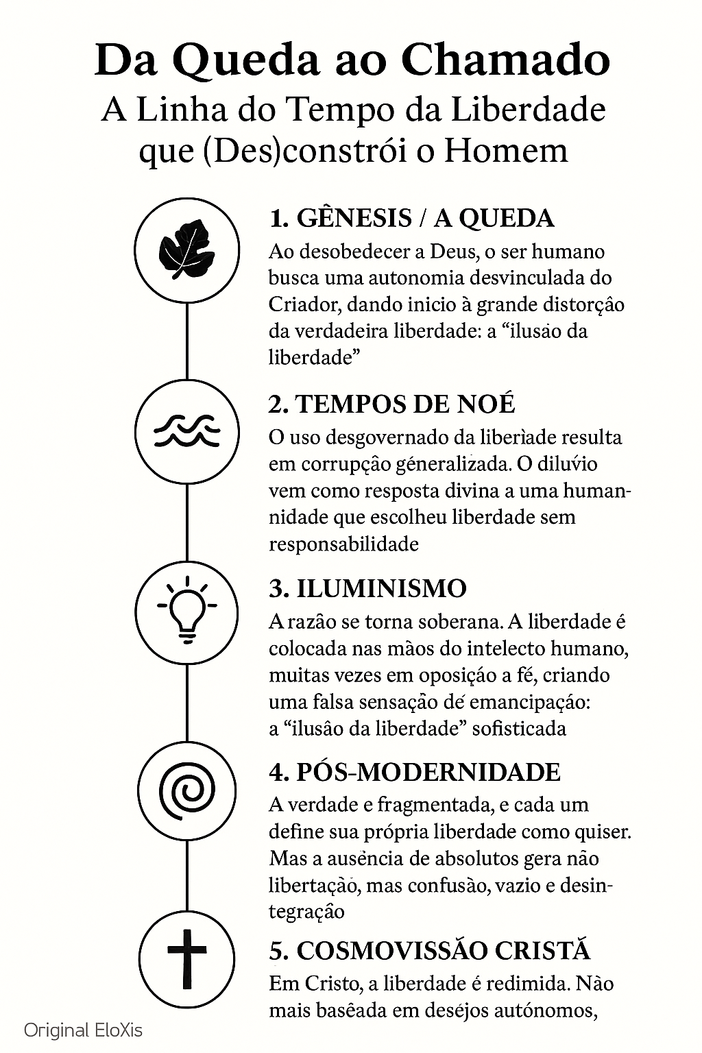 LINHA DO TEMPO - Da queda ao chamado - a ilusão da iberdade