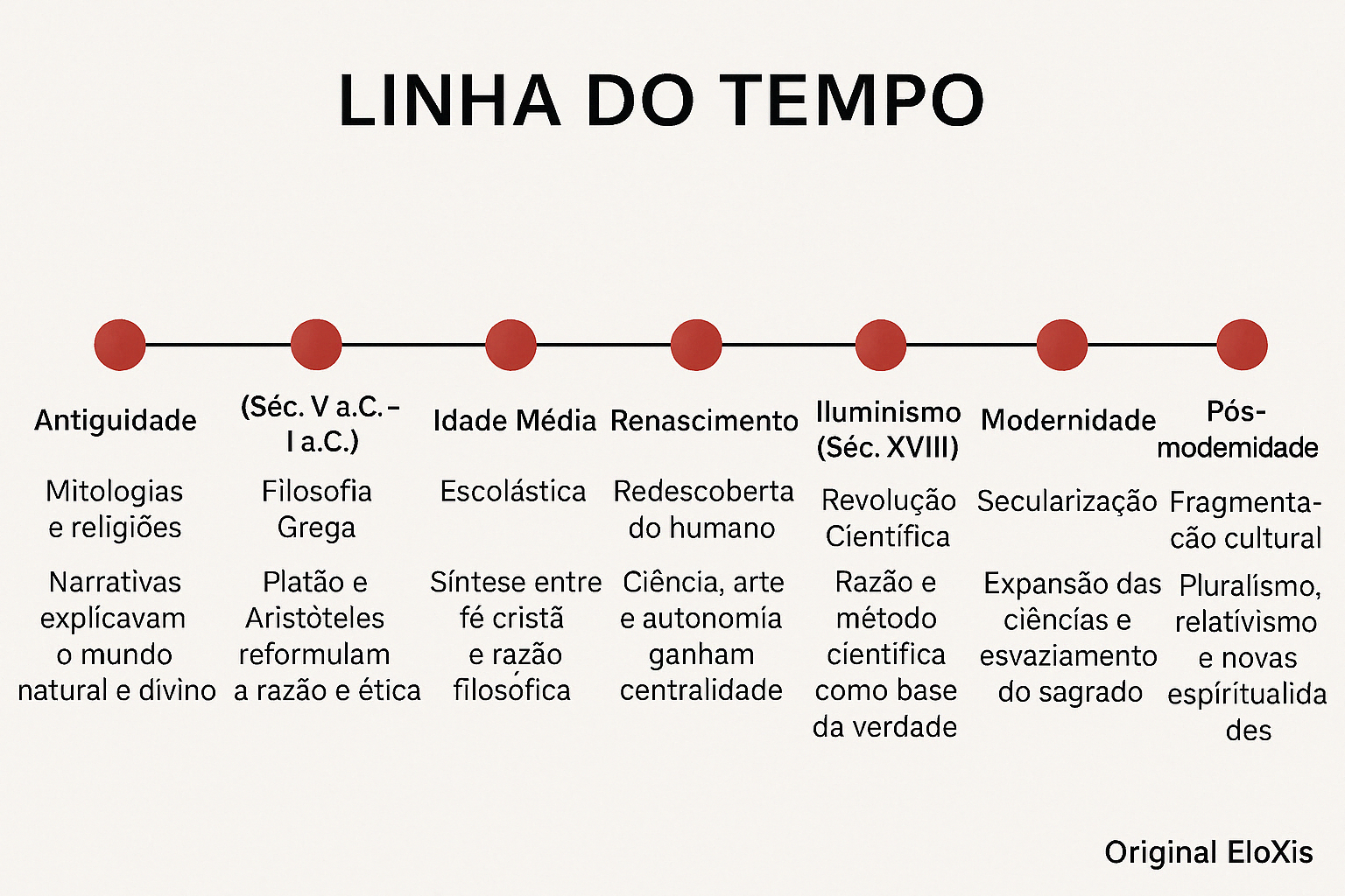 linha do tempo - atemporalidade da cosmovisão - blog eloxis