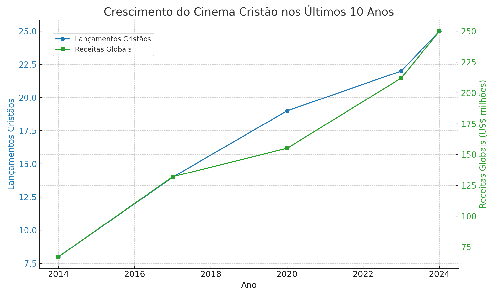 gráfico sobre o renascimento do cinema cristão - blog eloxis