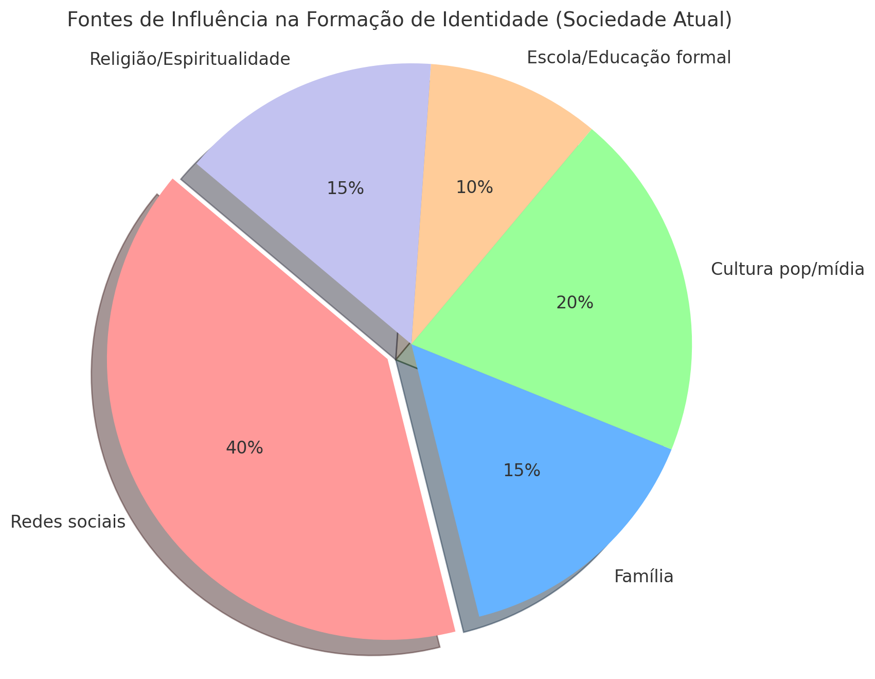 GRÁFICO DE PIZZA SOBRE IDENTIDADE - BLOG ELOXIS