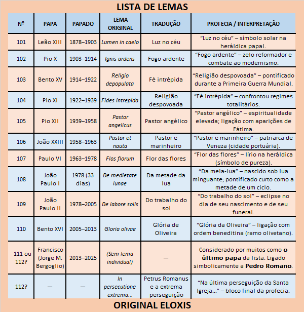 Lista de lemas papais - último papa? profecia de Malaquias