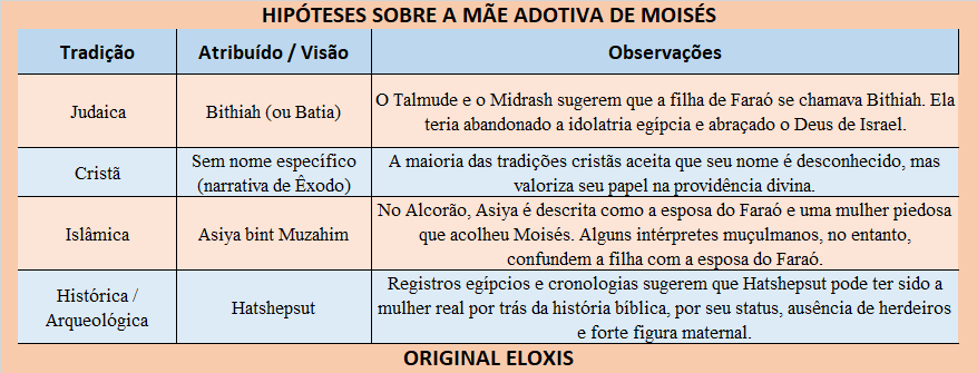 tabela hipotetica sobre a mãe de Moises até Hatshepsut - original eloxis